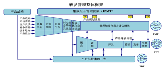 產(chǎn)品類(lèi)型決定IPD流程 精準(zhǔn)匹配支持差異化開(kāi)發(fā)